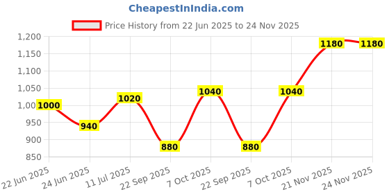 tatacliq.com W Blue Printed A Line Kurta Price History Graph from 22 Jun 2025 to 23 Nov 2025