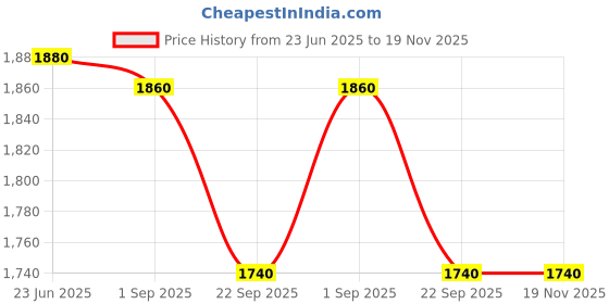 tatacliq.com W Blue Printed A Line Kurta Price History Graph from 23 Jun 2025 to 19 Nov 2025