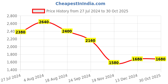 tatacliq.com W Blue Printed Cardigan w Price History Graph from 27 Jul 2024 to 29 Oct 2025