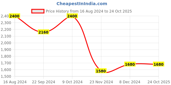 tatacliq.com W Blue Printed Cardigan Price History Graph from 16 Aug 2024 to 24 Oct 2025
