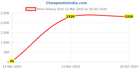 tatacliq.com W Blue Printed Cardigan Price History Graph from 12 Mar 2025 to 18 Oct 2025