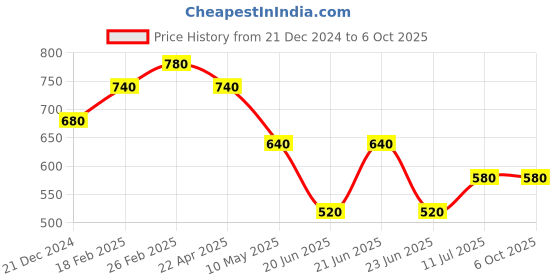 tatacliq.com W Blue Printed Dupatta w Price History Graph from 21 Dec 2024 to 5 Oct 2025