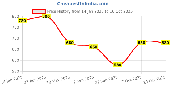 tatacliq.com W Blue Printed Dupatta Price History Graph from 14 Jan 2025 to 9 Oct 2025