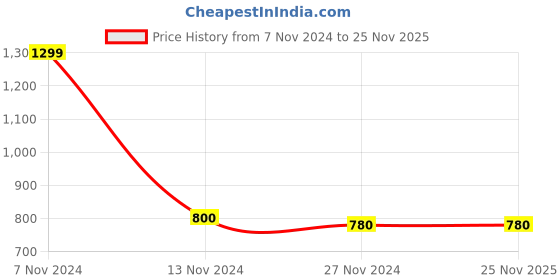 tatacliq.com W Blue Printed Dupatta Price History Graph from 7 Nov 2024 to 25 Nov 2025