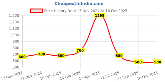 tatacliq.com W Blue Printed Dupatta Price History Graph from 13 Nov 2024 to 16 Oct 2025