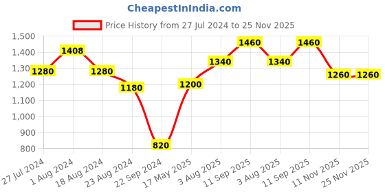 tatacliq.com W Blue Printed Fit And Flare Kurta w Price History Graph from 27 Jul 2024 to 24 Nov 2025