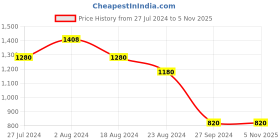 tatacliq.com W Blue Printed Fit And Flare Kurta w Price History Graph from 27 Jul 2024 to 4 Nov 2025