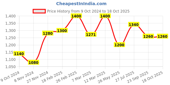 tatacliq.com W Blue Printed Fit And Flare Kurta Price History Graph from 9 Oct 2024 to 18 Oct 2025
