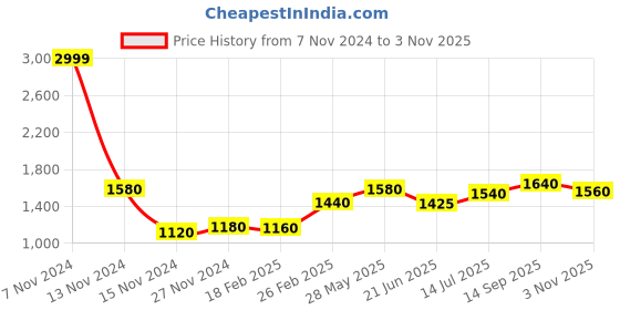 tatacliq.com W Blue Printed Flared Kurta Price History Graph from 7 Nov 2024 to 3 Nov 2025