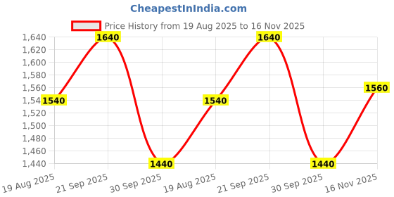 tatacliq.com W Blue Printed Flared Kurta Price History Graph from 19 Aug 2025 to 16 Nov 2025