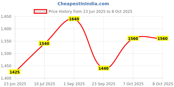 tatacliq.com W Blue Printed Flared Kurta Price History Graph from 23 Jun 2025 to 8 Oct 2025