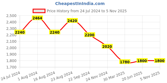 tatacliq.com W Blue Printed Jumpsuit w Price History Graph from 24 Jul 2024 to 4 Nov 2025