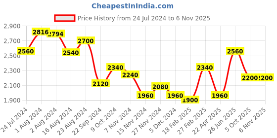 tatacliq.com W Blue Printed Jumpsuit w Price History Graph from 24 Jul 2024 to 5 Nov 2025