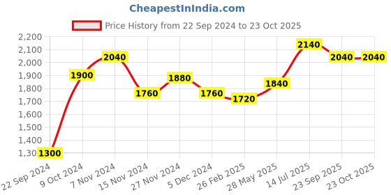 tatacliq.com W Blue Printed Jumpsuit Price History Graph from 22 Sep 2024 to 23 Oct 2025