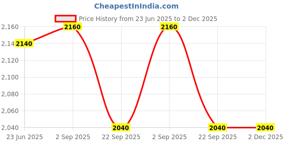 tatacliq.com W Blue Printed Jumpsuit Price History Graph from 23 Jun 2025 to 2 Dec 2025