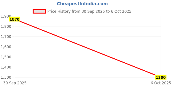 tatacliq.com W Blue Printed Kurta Price History Graph from 30 Sep 2025 to 6 Oct 2025