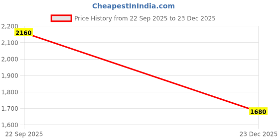 tatacliq.com W Blue Printed Kurta Price History Graph from 22 Sep 2025 to 23 Dec 2025