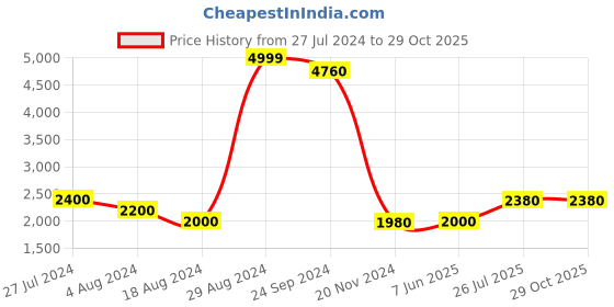 tatacliq.com W Blue Printed Maxi Dress w Price History Graph from 27 Jul 2024 to 29 Oct 2025