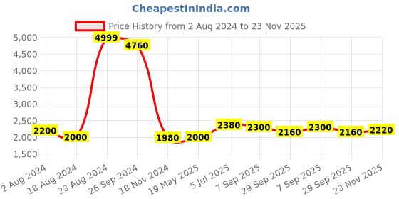tatacliq.com W Blue Printed Maxi Dress Price History Graph from 2 Aug 2024 to 23 Nov 2025