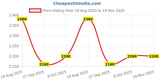 tatacliq.com W Blue Printed Maxi Dress Price History Graph from 19 Aug 2025 to 19 Nov 2025