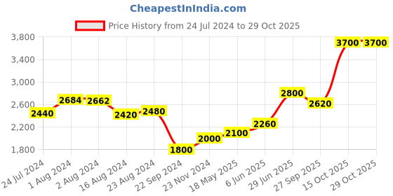 tatacliq.com W Blue Printed Maxi Dress With Attached Dupatta w Price History Graph from 24 Jul 2024 to 29 Oct 2025