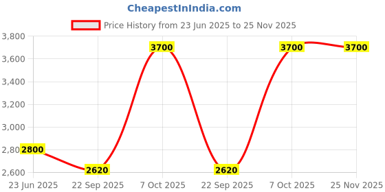 tatacliq.com W Blue Printed Maxi Dress With Attached Dupatta Price History Graph from 23 Jun 2025 to 24 Nov 2025