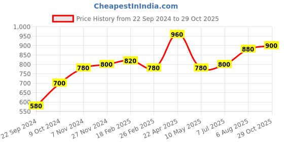 tatacliq.com W Blue Printed Shirt Price History Graph from 22 Sep 2024 to 29 Oct 2025