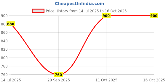 tatacliq.com W Blue Printed Shirt Price History Graph from 14 Jul 2025 to 16 Oct 2025