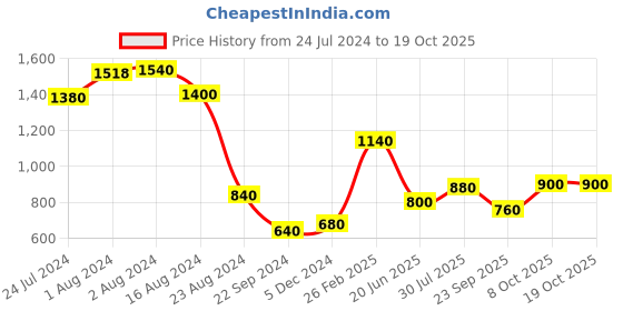 tatacliq.com W Blue Printed Straight Kurta w Price History Graph from 24 Jul 2024 to 18 Oct 2025