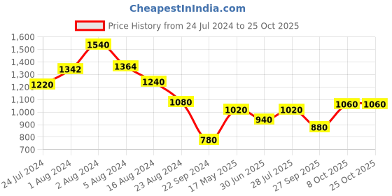 tatacliq.com W Blue Printed Straight Kurta w Price History Graph from 24 Jul 2024 to 25 Oct 2025