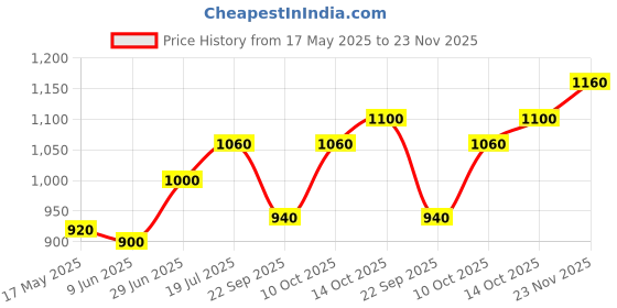 tatacliq.com W Blue Printed Straight Kurta w Price History Graph from 17 May 2025 to 23 Nov 2025