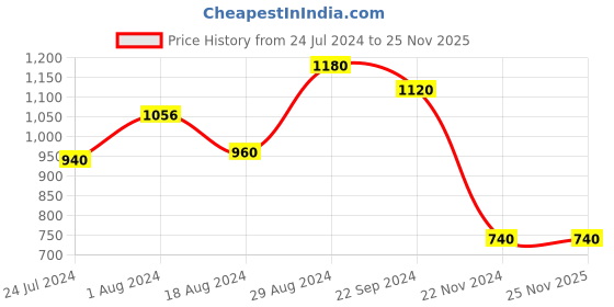 tatacliq.com W Blue Printed Straight Kurta w Price History Graph from 24 Jul 2024 to 24 Nov 2025