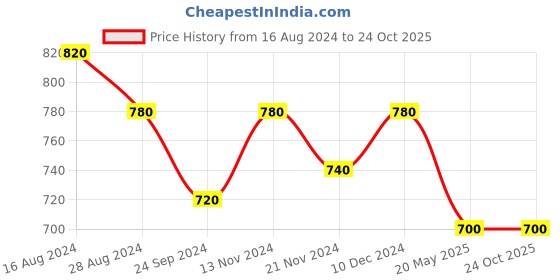 tatacliq.com W Blue Printed Straight Kurta Price History Graph from 16 Aug 2024 to 24 Oct 2025