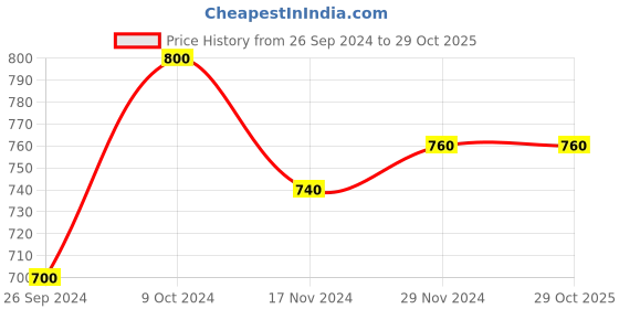 tatacliq.com W Blue Printed Straight Kurta Price History Graph from 26 Sep 2024 to 29 Oct 2025