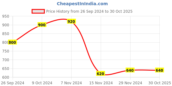 tatacliq.com W Blue Printed Straight Kurta Price History Graph from 26 Sep 2024 to 29 Oct 2025