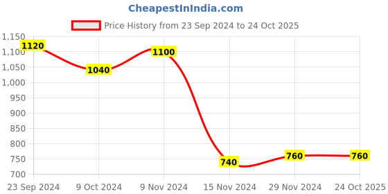 tatacliq.com W Blue Printed Straight Kurta Price History Graph from 23 Sep 2024 to 24 Oct 2025