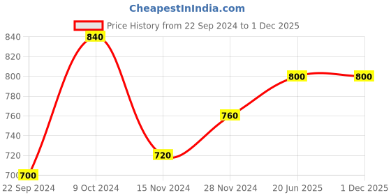 tatacliq.com W Blue Printed Straight Kurta Price History Graph from 22 Sep 2024 to 29 Nov 2025