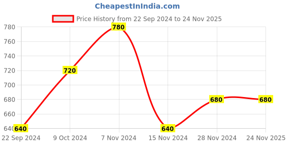 tatacliq.com W Blue Printed Straight Kurta Price History Graph from 22 Sep 2024 to 24 Nov 2025