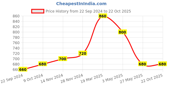tatacliq.com W Blue Printed Straight Kurta Price History Graph from 22 Sep 2024 to 22 Oct 2025