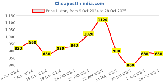 tatacliq.com W Blue Printed Straight Kurta Price History Graph from 9 Oct 2024 to 28 Oct 2025