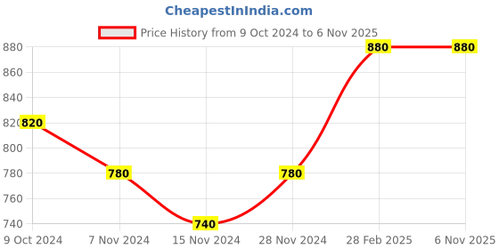 tatacliq.com W Blue Printed Straight Kurta Price History Graph from 9 Oct 2024 to 6 Nov 2025