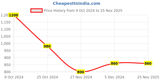 tatacliq.com W Blue Printed Straight Kurta Price History Graph from 9 Oct 2024 to 24 Nov 2025