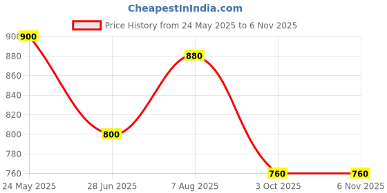 tatacliq.com W Blue Printed Straight Kurta Price History Graph from 24 May 2025 to 6 Nov 2025