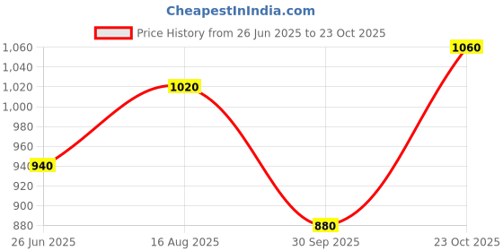 tatacliq.com W Blue Printed Straight Kurta Price History Graph from 26 Jun 2025 to 23 Oct 2025