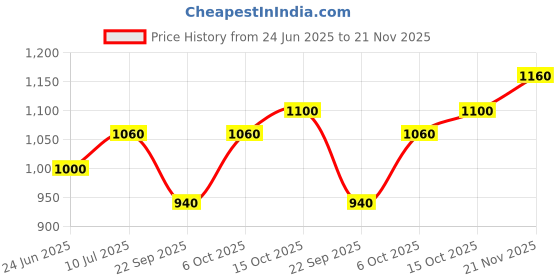 tatacliq.com W Blue Printed Straight Kurta Price History Graph from 24 Jun 2025 to 21 Nov 2025