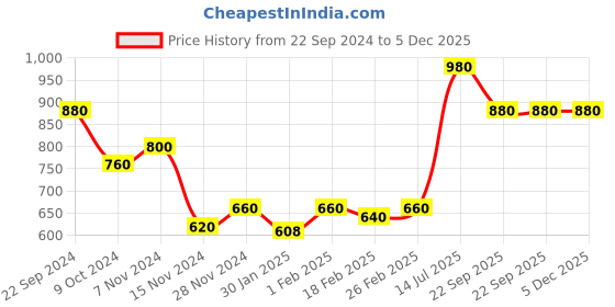 tatacliq.com W Blue Printed Straight Kurti Price History Graph from 22 Sep 2024 to 5 Dec 2025