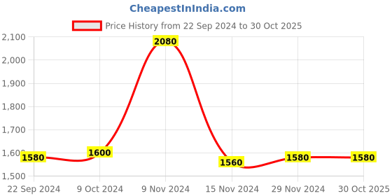 tatacliq.com W Blue Printed Straight Winter Kurta Price History Graph from 22 Sep 2024 to 29 Oct 2025