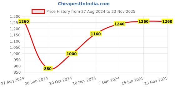 tatacliq.com W Blue Printed Top Price History Graph from 27 Aug 2024 to 23 Nov 2025