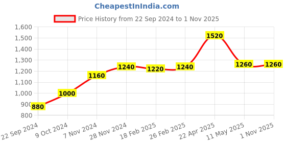 tatacliq.com W Blue Printed Top Price History Graph from 22 Sep 2024 to 1 Nov 2025