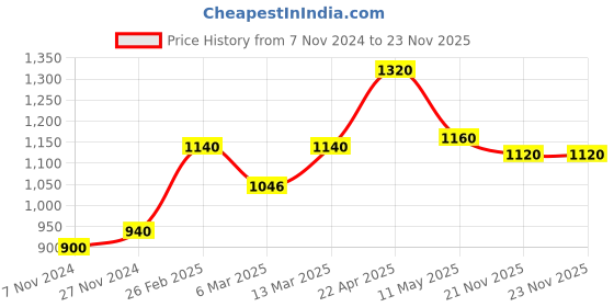 tatacliq.com W Blue Printed Top Price History Graph from 7 Nov 2024 to 22 Nov 2025